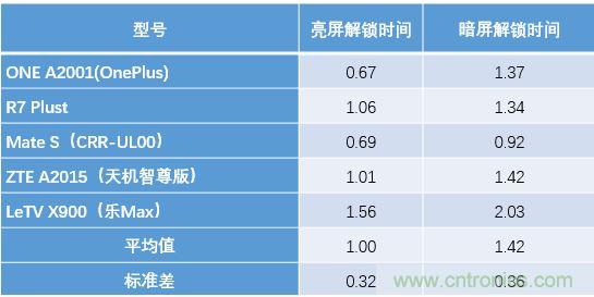 橫向測評十大暢銷款，看手機(jī)指紋解鎖哪家歡喜哪家愁？
