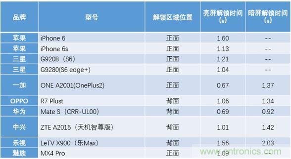 橫向測評十大暢銷款，看手機(jī)指紋解鎖哪家歡喜哪家愁？