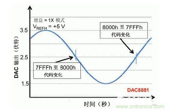 【導(dǎo)讀】在DAC基礎(chǔ)知識：靜態(tài)技術(shù)規(guī)格中，我們探討了靜態(tài)技術(shù)規(guī)格以及它們對DC的偏移、增益和線性等特性的影響。這些特性在平衡雙電阻 （R-2R） 和電阻串數(shù)模轉(zhuǎn)換器 （DAC） 的各種拓撲結(jié)構(gòu)間是基本一致的。然而，R-2R和電阻串DAC的短時毛刺脈沖干擾方面的表現(xiàn)卻有著顯著的不同。  我們可以在DAC以工作采樣率運行時觀察到其動態(tài)不是線性。造成動態(tài)非線性的原因很多，但是影響最大的是短時毛刺脈沖干擾、轉(zhuǎn)換率/穩(wěn)定時間和采樣抖動。  用戶可以在DAC以穩(wěn)定采樣率在其輸出范圍內(nèi)運行時觀察短時毛刺脈沖干擾。圖1顯示的是一個16位R-2R DAC，DAC8881上的此類現(xiàn)象。  　　圖1  這個16位DAC （R-2R） 輸出顯示了7FFFh – 8000h代碼變化時的短時毛刺脈沖干擾的特性。  到底發(fā)生了什么？  在理想情況下，DAC的輸出按照預(yù)期的方向從一個電壓值移動到下一個電壓值。但實際情況中，DAC電路在某些代碼到代碼轉(zhuǎn)換的過程中具有下沖或過沖特性。  這一特性在每一次代碼到代碼轉(zhuǎn)換時都不一致。某些轉(zhuǎn)換中產(chǎn)生的下沖或過沖特性會比其它轉(zhuǎn)換更加明顯。而短時毛刺脈沖干擾技術(shù)規(guī)格量化的就是這些特性。DAC短時毛刺脈沖干擾會瞬時輸出錯誤電壓來干擾閉環(huán)系統(tǒng)。  圖2顯示的是具有單突短時毛刺脈沖干擾的DAC的示例。一個電阻串DAC產(chǎn)生的通常就是這種類型的短時毛刺脈沖干擾。  　　圖2  單突DAC輸出短時毛刺脈沖干擾特性。  在圖2中，代碼轉(zhuǎn)換的位置是從7FFFh到8000h。如果你將這些數(shù)變換為二進制形式，需要注意的是這兩個十六進制代碼的每個位或者從1變換為0，或者從0變換為1。  短時毛刺脈沖干擾技術(shù)規(guī)格量化了這個毛刺脈沖現(xiàn)象所具有的能量，能量單位為納伏秒，即nV-sec （GI）。這個短時毛刺脈沖干擾的數(shù)量等于曲線下面積的大小。  單突短時毛刺脈沖干擾是由DAC內(nèi)部開關(guān)的不同步造成的。那是什么引起了這一DAC現(xiàn)象呢？原因就是內(nèi)部DAC開關(guān)的同步不總是那么精確。由于集成開關(guān)電容充電或放電，你能在DAC的輸出上看到這些電荷交換。  R-2R DAC產(chǎn)生兩個區(qū)域的短時毛刺脈沖干擾錯誤（圖3）。由于出現(xiàn)了雙脈沖誤差，從負短時毛刺脈沖干擾 （G1） 中減去正短時毛刺脈沖干擾 （G2） 來產(chǎn)生最終的短時毛刺脈沖干擾技術(shù)規(guī)格。  　　圖3  具有R-2R內(nèi)部結(jié)構(gòu)的DAC表現(xiàn)出雙突短時毛刺脈沖干擾  　　圖3中的代碼轉(zhuǎn)換仍然是從7FFFh至8000h。  為了理解DAC短時毛刺脈沖干擾的源頭，我們必須首先定義主進位轉(zhuǎn)換。在主進位轉(zhuǎn)換點上，最高有效位 （MSB）從低變高時， 較低的位從高變?yōu)榈?，反之亦然。其中一個此類代碼變換示例就是0111b變?yōu)?000b，或者是從1000 000b變?yōu)?111 1111b的更加明顯的變化。  有些人也許會認為這一現(xiàn)象在DAC的輸出表現(xiàn)出巨大的電壓變化時出現(xiàn)。實際上，這并不是每個DAC編碼機制都會出現(xiàn)的情況。更多細節(jié)請見參考文獻1。  圖4和圖5顯示了這種類型的毛刺脈沖對一個8位DAC的影響。對于DAC用戶來說，這一現(xiàn)象在單個最低有效位 （LSB） 步長時出現(xiàn)，或者在一個5V、8位系統(tǒng)中，在19.5mV步長時出現(xiàn)。  　　圖4  在這個8位DAC配置中，此內(nèi)部開關(guān)有7個R-2R引腳被接至VREF，有1個R-2R引腳接地。  　　圖5  在這個DAC配置中，此內(nèi)部開關(guān)有1個R-2R引腳被接至VREF，有7個R-2R引腳接地。  在DAC載入代碼時，會有兩個區(qū)域產(chǎn)生輸出毛刺脈沖：同時觸發(fā)多個開關(guān)的開關(guān)同步和開關(guān)電荷轉(zhuǎn)移。  此電阻串DAC具有一個單開關(guān)拓撲。一個電阻串DAC抽頭連接到巨大電阻串的不同點。開關(guān)網(wǎng)絡(luò)不需要主進位上的多個轉(zhuǎn)換，因此，產(chǎn)生毛刺脈沖的可能進性較低。開關(guān)電荷將會產(chǎn)生一個較小的毛刺脈沖，但是與R-2R結(jié)構(gòu)DAC產(chǎn)生的毛刺脈沖相比就顯得微不足道了。  代碼轉(zhuǎn)換期間，R-2R DAC具有多個同時開關(guān)切換。任何同步的缺失都導(dǎo)致短時間的開關(guān)全為高電平或全為低電平，從而使得DAC的電壓輸出遷移至電壓軌。然后這些開關(guān)恢復(fù)，在相反的方向上產(chǎn)生一個單突短時毛刺脈沖干擾。然后輸出穩(wěn)定。  這些毛刺脈沖的電壓位置是完全可預(yù)計的。在使用R-2R DAC時，最糟糕的情況是毛刺脈沖誤差出現(xiàn)在所有數(shù)字位切換，同時仍然用小電壓變化進行轉(zhuǎn)換時。在這種情況下，用主進位轉(zhuǎn)換進行DAC代碼變化;從代碼1000…變換為0111…。  檢查真實DAC運行狀態(tài)  現(xiàn)在，我們已經(jīng)定義了針對短時毛刺脈沖干擾誤差的備選代碼轉(zhuǎn)換，我們可以仔細觀察一下16位DAC8881（R-2R DAC） 和16位DAC8562（電阻串DAC）的R-2R和電阻串DAC短時毛刺脈沖干擾。  在圖6中，DAC8881的短時毛刺脈沖干擾為37.7 nV-sec，而DAC8562的短時毛刺脈沖干擾為0.1 nV-sec。在這兩張圖中，x軸的刻度為500ns/div，而y軸的刻度為50mV/div。  　　圖6  R-2R和電阻串短時毛刺脈沖干擾性能  毛刺脈沖消失了  如果存在DAC短時毛刺脈沖干擾問題，用戶可以使用外部組件來減小毛刺脈沖幅度（圖7a），或者完全消除短時毛刺脈沖干擾能量（圖7b。）  圖7  用一階低通濾波器 （a） 或采樣/保持解決方案 （b） 來減少短時毛刺脈沖干擾誤差。  DAC之后的RC濾波器可減少毛刺脈沖幅度（圖7a）。短時毛刺脈沖干擾周期決定了適當?shù)腞C比。RC濾波器3dB的頻率比短時毛刺脈沖干擾頻率提前十倍頻。在選擇組件時需要確保電阻器的電阻值較低，否則的它將會與電阻負載一起產(chǎn)生一個壓降。由于毛刺脈沖能量從不會丟失，執(zhí)行單極低通濾波器的代價就是在穩(wěn)定時間加長的同時誤差被分布在更長的時間段內(nèi)。  第二種方法是使用一個采樣/保持電容器和放大器（圖7b）。外部開關(guān)和放大器消除了 DAC內(nèi)部開關(guān)產(chǎn)生的毛刺脈沖，從而獲得較小的采樣/保持 （S/H） 開關(guān)瞬態(tài)。在這個設(shè)計中，開關(guān)在DAC的整個主進位轉(zhuǎn)換期間保持打開狀態(tài)。一旦轉(zhuǎn)換完成，開關(guān)關(guān)閉，從而在CH采樣電容器上設(shè)定新輸出電壓。當DAC準備升級其輸出時，此電容器在外部開關(guān)打開時繼續(xù)保持新電壓。這個解決方案成本較高，也會占據(jù)更多的板級空間，但能夠在不增加穩(wěn)定時間的情況下減少/消除毛刺脈沖。  結(jié)論  短時毛刺脈沖干擾是一個非常重要的動態(tài)非線性的DAC特性，你將會在器件以工作采樣率運行時遇到這個問題。但是，這只是冰山一角。影響高速電路的其它因素還有轉(zhuǎn)換率和穩(wěn)定時間。請隨時關(guān)注下一篇與這一主題相關(guān)的文章。