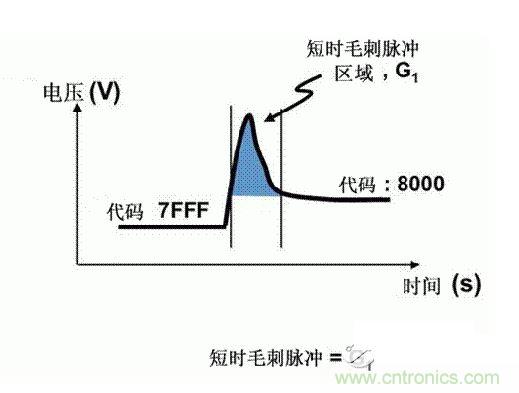 【導(dǎo)讀】在DAC基礎(chǔ)知識：靜態(tài)技術(shù)規(guī)格中，我們探討了靜態(tài)技術(shù)規(guī)格以及它們對DC的偏移、增益和線性等特性的影響。這些特性在平衡雙電阻 （R-2R） 和電阻串數(shù)模轉(zhuǎn)換器 （DAC） 的各種拓撲結(jié)構(gòu)間是基本一致的。然而，R-2R和電阻串DAC的短時毛刺脈沖干擾方面的表現(xiàn)卻有著顯著的不同。  我們可以在DAC以工作采樣率運行時觀察到其動態(tài)不是線性。造成動態(tài)非線性的原因很多，但是影響最大的是短時毛刺脈沖干擾、轉(zhuǎn)換率/穩(wěn)定時間和采樣抖動。  用戶可以在DAC以穩(wěn)定采樣率在其輸出范圍內(nèi)運行時觀察短時毛刺脈沖干擾。圖1顯示的是一個16位R-2R DAC，DAC8881上的此類現(xiàn)象。  　　圖1  這個16位DAC （R-2R） 輸出顯示了7FFFh – 8000h代碼變化時的短時毛刺脈沖干擾的特性。  到底發(fā)生了什么？  在理想情況下，DAC的輸出按照預(yù)期的方向從一個電壓值移動到下一個電壓值。但實際情況中，DAC電路在某些代碼到代碼轉(zhuǎn)換的過程中具有下沖或過沖特性。  這一特性在每一次代碼到代碼轉(zhuǎn)換時都不一致。某些轉(zhuǎn)換中產(chǎn)生的下沖或過沖特性會比其它轉(zhuǎn)換更加明顯。而短時毛刺脈沖干擾技術(shù)規(guī)格量化的就是這些特性。DAC短時毛刺脈沖干擾會瞬時輸出錯誤電壓來干擾閉環(huán)系統(tǒng)。  圖2顯示的是具有單突短時毛刺脈沖干擾的DAC的示例。一個電阻串DAC產(chǎn)生的通常就是這種類型的短時毛刺脈沖干擾。  　　圖2  單突DAC輸出短時毛刺脈沖干擾特性。  在圖2中，代碼轉(zhuǎn)換的位置是從7FFFh到8000h。如果你將這些數(shù)變換為二進制形式，需要注意的是這兩個十六進制代碼的每個位或者從1變換為0，或者從0變換為1。  短時毛刺脈沖干擾技術(shù)規(guī)格量化了這個毛刺脈沖現(xiàn)象所具有的能量，能量單位為納伏秒，即nV-sec （GI）。這個短時毛刺脈沖干擾的數(shù)量等于曲線下面積的大小。  單突短時毛刺脈沖干擾是由DAC內(nèi)部開關(guān)的不同步造成的。那是什么引起了這一DAC現(xiàn)象呢？原因就是內(nèi)部DAC開關(guān)的同步不總是那么精確。由于集成開關(guān)電容充電或放電，你能在DAC的輸出上看到這些電荷交換。  R-2R DAC產(chǎn)生兩個區(qū)域的短時毛刺脈沖干擾錯誤（圖3）。由于出現(xiàn)了雙脈沖誤差，從負短時毛刺脈沖干擾 （G1） 中減去正短時毛刺脈沖干擾 （G2） 來產(chǎn)生最終的短時毛刺脈沖干擾技術(shù)規(guī)格。  　　圖3  具有R-2R內(nèi)部結(jié)構(gòu)的DAC表現(xiàn)出雙突短時毛刺脈沖干擾  　　圖3中的代碼轉(zhuǎn)換仍然是從7FFFh至8000h。  為了理解DAC短時毛刺脈沖干擾的源頭，我們必須首先定義主進位轉(zhuǎn)換。在主進位轉(zhuǎn)換點上，最高有效位 （MSB）從低變高時， 較低的位從高變?yōu)榈?，反之亦然。其中一個此類代碼變換示例就是0111b變?yōu)?000b，或者是從1000 000b變?yōu)?111 1111b的更加明顯的變化。  有些人也許會認為這一現(xiàn)象在DAC的輸出表現(xiàn)出巨大的電壓變化時出現(xiàn)。實際上，這并不是每個DAC編碼機制都會出現(xiàn)的情況。更多細節(jié)請見參考文獻1。  圖4和圖5顯示了這種類型的毛刺脈沖對一個8位DAC的影響。對于DAC用戶來說，這一現(xiàn)象在單個最低有效位 （LSB） 步長時出現(xiàn)，或者在一個5V、8位系統(tǒng)中，在19.5mV步長時出現(xiàn)。  　　圖4  在這個8位DAC配置中，此內(nèi)部開關(guān)有7個R-2R引腳被接至VREF，有1個R-2R引腳接地。  　　圖5  在這個DAC配置中，此內(nèi)部開關(guān)有1個R-2R引腳被接至VREF，有7個R-2R引腳接地。  在DAC載入代碼時，會有兩個區(qū)域產(chǎn)生輸出毛刺脈沖：同時觸發(fā)多個開關(guān)的開關(guān)同步和開關(guān)電荷轉(zhuǎn)移。  此電阻串DAC具有一個單開關(guān)拓撲。一個電阻串DAC抽頭連接到巨大電阻串的不同點。開關(guān)網(wǎng)絡(luò)不需要主進位上的多個轉(zhuǎn)換，因此，產(chǎn)生毛刺脈沖的可能進性較低。開關(guān)電荷將會產(chǎn)生一個較小的毛刺脈沖，但是與R-2R結(jié)構(gòu)DAC產(chǎn)生的毛刺脈沖相比就顯得微不足道了。  代碼轉(zhuǎn)換期間，R-2R DAC具有多個同時開關(guān)切換。任何同步的缺失都導(dǎo)致短時間的開關(guān)全為高電平或全為低電平，從而使得DAC的電壓輸出遷移至電壓軌。然后這些開關(guān)恢復(fù)，在相反的方向上產(chǎn)生一個單突短時毛刺脈沖干擾。然后輸出穩(wěn)定。  這些毛刺脈沖的電壓位置是完全可預(yù)計的。在使用R-2R DAC時，最糟糕的情況是毛刺脈沖誤差出現(xiàn)在所有數(shù)字位切換，同時仍然用小電壓變化進行轉(zhuǎn)換時。在這種情況下，用主進位轉(zhuǎn)換進行DAC代碼變化;從代碼1000…變換為0111…。  檢查真實DAC運行狀態(tài)  現(xiàn)在，我們已經(jīng)定義了針對短時毛刺脈沖干擾誤差的備選代碼轉(zhuǎn)換，我們可以仔細觀察一下16位DAC8881（R-2R DAC） 和16位DAC8562（電阻串DAC）的R-2R和電阻串DAC短時毛刺脈沖干擾。  在圖6中，DAC8881的短時毛刺脈沖干擾為37.7 nV-sec，而DAC8562的短時毛刺脈沖干擾為0.1 nV-sec。在這兩張圖中，x軸的刻度為500ns/div，而y軸的刻度為50mV/div。  　　圖6  R-2R和電阻串短時毛刺脈沖干擾性能  毛刺脈沖消失了  如果存在DAC短時毛刺脈沖干擾問題，用戶可以使用外部組件來減小毛刺脈沖幅度（圖7a），或者完全消除短時毛刺脈沖干擾能量（圖7b。）  圖7  用一階低通濾波器 （a） 或采樣/保持解決方案 （b） 來減少短時毛刺脈沖干擾誤差。  DAC之后的RC濾波器可減少毛刺脈沖幅度（圖7a）。短時毛刺脈沖干擾周期決定了適當?shù)腞C比。RC濾波器3dB的頻率比短時毛刺脈沖干擾頻率提前十倍頻。在選擇組件時需要確保電阻器的電阻值較低，否則的它將會與電阻負載一起產(chǎn)生一個壓降。由于毛刺脈沖能量從不會丟失，執(zhí)行單極低通濾波器的代價就是在穩(wěn)定時間加長的同時誤差被分布在更長的時間段內(nèi)。  第二種方法是使用一個采樣/保持電容器和放大器（圖7b）。外部開關(guān)和放大器消除了 DAC內(nèi)部開關(guān)產(chǎn)生的毛刺脈沖，從而獲得較小的采樣/保持 （S/H） 開關(guān)瞬態(tài)。在這個設(shè)計中，開關(guān)在DAC的整個主進位轉(zhuǎn)換期間保持打開狀態(tài)。一旦轉(zhuǎn)換完成，開關(guān)關(guān)閉，從而在CH采樣電容器上設(shè)定新輸出電壓。當DAC準備升級其輸出時，此電容器在外部開關(guān)打開時繼續(xù)保持新電壓。這個解決方案成本較高，也會占據(jù)更多的板級空間，但能夠在不增加穩(wěn)定時間的情況下減少/消除毛刺脈沖。  結(jié)論  短時毛刺脈沖干擾是一個非常重要的動態(tài)非線性的DAC特性，你將會在器件以工作采樣率運行時遇到這個問題。但是，這只是冰山一角。影響高速電路的其它因素還有轉(zhuǎn)換率和穩(wěn)定時間。請隨時關(guān)注下一篇與這一主題相關(guān)的文章。
