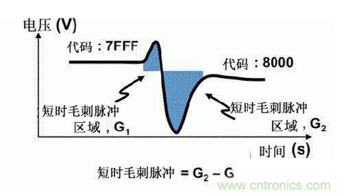 【導(dǎo)讀】在DAC基礎(chǔ)知識：靜態(tài)技術(shù)規(guī)格中，我們探討了靜態(tài)技術(shù)規(guī)格以及它們對DC的偏移、增益和線性等特性的影響。這些特性在平衡雙電阻 （R-2R） 和電阻串數(shù)模轉(zhuǎn)換器 （DAC） 的各種拓撲結(jié)構(gòu)間是基本一致的。然而，R-2R和電阻串DAC的短時毛刺脈沖干擾方面的表現(xiàn)卻有著顯著的不同。  我們可以在DAC以工作采樣率運行時觀察到其動態(tài)不是線性。造成動態(tài)非線性的原因很多，但是影響最大的是短時毛刺脈沖干擾、轉(zhuǎn)換率/穩(wěn)定時間和采樣抖動。  用戶可以在DAC以穩(wěn)定采樣率在其輸出范圍內(nèi)運行時觀察短時毛刺脈沖干擾。圖1顯示的是一個16位R-2R DAC，DAC8881上的此類現(xiàn)象。  　　圖1  這個16位DAC （R-2R） 輸出顯示了7FFFh – 8000h代碼變化時的短時毛刺脈沖干擾的特性。  到底發(fā)生了什么？  在理想情況下，DAC的輸出按照預(yù)期的方向從一個電壓值移動到下一個電壓值。但實際情況中，DAC電路在某些代碼到代碼轉(zhuǎn)換的過程中具有下沖或過沖特性。  這一特性在每一次代碼到代碼轉(zhuǎn)換時都不一致。某些轉(zhuǎn)換中產(chǎn)生的下沖或過沖特性會比其它轉(zhuǎn)換更加明顯。而短時毛刺脈沖干擾技術(shù)規(guī)格量化的就是這些特性。DAC短時毛刺脈沖干擾會瞬時輸出錯誤電壓來干擾閉環(huán)系統(tǒng)。  圖2顯示的是具有單突短時毛刺脈沖干擾的DAC的示例。一個電阻串DAC產(chǎn)生的通常就是這種類型的短時毛刺脈沖干擾。  　　圖2  單突DAC輸出短時毛刺脈沖干擾特性。  在圖2中，代碼轉(zhuǎn)換的位置是從7FFFh到8000h。如果你將這些數(shù)變換為二進制形式，需要注意的是這兩個十六進制代碼的每個位或者從1變換為0，或者從0變換為1。  短時毛刺脈沖干擾技術(shù)規(guī)格量化了這個毛刺脈沖現(xiàn)象所具有的能量，能量單位為納伏秒，即nV-sec （GI）。這個短時毛刺脈沖干擾的數(shù)量等于曲線下面積的大小。  單突短時毛刺脈沖干擾是由DAC內(nèi)部開關(guān)的不同步造成的。那是什么引起了這一DAC現(xiàn)象呢？原因就是內(nèi)部DAC開關(guān)的同步不總是那么精確。由于集成開關(guān)電容充電或放電，你能在DAC的輸出上看到這些電荷交換。  R-2R DAC產(chǎn)生兩個區(qū)域的短時毛刺脈沖干擾錯誤（圖3）。由于出現(xiàn)了雙脈沖誤差，從負短時毛刺脈沖干擾 （G1） 中減去正短時毛刺脈沖干擾 （G2） 來產(chǎn)生最終的短時毛刺脈沖干擾技術(shù)規(guī)格。  　　圖3  具有R-2R內(nèi)部結(jié)構(gòu)的DAC表現(xiàn)出雙突短時毛刺脈沖干擾  　　圖3中的代碼轉(zhuǎn)換仍然是從7FFFh至8000h。  為了理解DAC短時毛刺脈沖干擾的源頭，我們必須首先定義主進位轉(zhuǎn)換。在主進位轉(zhuǎn)換點上，最高有效位 （MSB）從低變高時， 較低的位從高變?yōu)榈停粗嗳?。其中一個此類代碼變換示例就是0111b變?yōu)?000b，或者是從1000 000b變?yōu)?111 1111b的更加明顯的變化。  有些人也許會認為這一現(xiàn)象在DAC的輸出表現(xiàn)出巨大的電壓變化時出現(xiàn)。實際上，這并不是每個DAC編碼機制都會出現(xiàn)的情況。更多細節(jié)請見參考文獻1。  圖4和圖5顯示了這種類型的毛刺脈沖對一個8位DAC的影響。對于DAC用戶來說，這一現(xiàn)象在單個最低有效位 （LSB） 步長時出現(xiàn)，或者在一個5V、8位系統(tǒng)中，在19.5mV步長時出現(xiàn)。  　　圖4  在這個8位DAC配置中，此內(nèi)部開關(guān)有7個R-2R引腳被接至VREF，有1個R-2R引腳接地。  　　圖5  在這個DAC配置中，此內(nèi)部開關(guān)有1個R-2R引腳被接至VREF，有7個R-2R引腳接地。  在DAC載入代碼時，會有兩個區(qū)域產(chǎn)生輸出毛刺脈沖：同時觸發(fā)多個開關(guān)的開關(guān)同步和開關(guān)電荷轉(zhuǎn)移。  此電阻串DAC具有一個單開關(guān)拓撲。一個電阻串DAC抽頭連接到巨大電阻串的不同點。開關(guān)網(wǎng)絡(luò)不需要主進位上的多個轉(zhuǎn)換，因此，產(chǎn)生毛刺脈沖的可能進性較低。開關(guān)電荷將會產(chǎn)生一個較小的毛刺脈沖，但是與R-2R結(jié)構(gòu)DAC產(chǎn)生的毛刺脈沖相比就顯得微不足道了。  代碼轉(zhuǎn)換期間，R-2R DAC具有多個同時開關(guān)切換。任何同步的缺失都導(dǎo)致短時間的開關(guān)全為高電平或全為低電平，從而使得DAC的電壓輸出遷移至電壓軌。然后這些開關(guān)恢復(fù)，在相反的方向上產(chǎn)生一個單突短時毛刺脈沖干擾。然后輸出穩(wěn)定。  這些毛刺脈沖的電壓位置是完全可預(yù)計的。在使用R-2R DAC時，最糟糕的情況是毛刺脈沖誤差出現(xiàn)在所有數(shù)字位切換，同時仍然用小電壓變化進行轉(zhuǎn)換時。在這種情況下，用主進位轉(zhuǎn)換進行DAC代碼變化;從代碼1000…變換為0111…。  檢查真實DAC運行狀態(tài)  現(xiàn)在，我們已經(jīng)定義了針對短時毛刺脈沖干擾誤差的備選代碼轉(zhuǎn)換，我們可以仔細觀察一下16位DAC8881（R-2R DAC） 和16位DAC8562（電阻串DAC）的R-2R和電阻串DAC短時毛刺脈沖干擾。  在圖6中，DAC8881的短時毛刺脈沖干擾為37.7 nV-sec，而DAC8562的短時毛刺脈沖干擾為0.1 nV-sec。在這兩張圖中，x軸的刻度為500ns/div，而y軸的刻度為50mV/div。  　　圖6  R-2R和電阻串短時毛刺脈沖干擾性能  毛刺脈沖消失了  如果存在DAC短時毛刺脈沖干擾問題，用戶可以使用外部組件來減小毛刺脈沖幅度（圖7a），或者完全消除短時毛刺脈沖干擾能量（圖7b。）  圖7  用一階低通濾波器 （a） 或采樣/保持解決方案 （b） 來減少短時毛刺脈沖干擾誤差。  DAC之后的RC濾波器可減少毛刺脈沖幅度（圖7a）。短時毛刺脈沖干擾周期決定了適當?shù)腞C比。RC濾波器3dB的頻率比短時毛刺脈沖干擾頻率提前十倍頻。在選擇組件時需要確保電阻器的電阻值較低，否則的它將會與電阻負載一起產(chǎn)生一個壓降。由于毛刺脈沖能量從不會丟失，執(zhí)行單極低通濾波器的代價就是在穩(wěn)定時間加長的同時誤差被分布在更長的時間段內(nèi)。  第二種方法是使用一個采樣/保持電容器和放大器（圖7b）。外部開關(guān)和放大器消除了 DAC內(nèi)部開關(guān)產(chǎn)生的毛刺脈沖，從而獲得較小的采樣/保持 （S/H） 開關(guān)瞬態(tài)。在這個設(shè)計中，開關(guān)在DAC的整個主進位轉(zhuǎn)換期間保持打開狀態(tài)。一旦轉(zhuǎn)換完成，開關(guān)關(guān)閉，從而在CH采樣電容器上設(shè)定新輸出電壓。當DAC準備升級其輸出時，此電容器在外部開關(guān)打開時繼續(xù)保持新電壓。這個解決方案成本較高，也會占據(jù)更多的板級空間，但能夠在不增加穩(wěn)定時間的情況下減少/消除毛刺脈沖。  結(jié)論  短時毛刺脈沖干擾是一個非常重要的動態(tài)非線性的DAC特性，你將會在器件以工作采樣率運行時遇到這個問題。但是，這只是冰山一角。影響高速電路的其它因素還有轉(zhuǎn)換率和穩(wěn)定時間。請隨時關(guān)注下一篇與這一主題相關(guān)的文章。