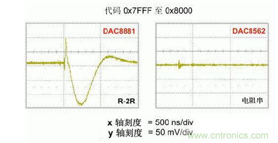【導(dǎo)讀】在DAC基礎(chǔ)知識：靜態(tài)技術(shù)規(guī)格中，我們探討了靜態(tài)技術(shù)規(guī)格以及它們對DC的偏移、增益和線性等特性的影響。這些特性在平衡雙電阻 （R-2R） 和電阻串數(shù)模轉(zhuǎn)換器 （DAC） 的各種拓撲結(jié)構(gòu)間是基本一致的。然而，R-2R和電阻串DAC的短時毛刺脈沖干擾方面的表現(xiàn)卻有著顯著的不同。  我們可以在DAC以工作采樣率運行時觀察到其動態(tài)不是線性。造成動態(tài)非線性的原因很多，但是影響最大的是短時毛刺脈沖干擾、轉(zhuǎn)換率/穩(wěn)定時間和采樣抖動。  用戶可以在DAC以穩(wěn)定采樣率在其輸出范圍內(nèi)運行時觀察短時毛刺脈沖干擾。圖1顯示的是一個16位R-2R DAC，DAC8881上的此類現(xiàn)象。  　　圖1  這個16位DAC （R-2R） 輸出顯示了7FFFh – 8000h代碼變化時的短時毛刺脈沖干擾的特性。  到底發(fā)生了什么？  在理想情況下，DAC的輸出按照預(yù)期的方向從一個電壓值移動到下一個電壓值。但實際情況中，DAC電路在某些代碼到代碼轉(zhuǎn)換的過程中具有下沖或過沖特性。  這一特性在每一次代碼到代碼轉(zhuǎn)換時都不一致。某些轉(zhuǎn)換中產(chǎn)生的下沖或過沖特性會比其它轉(zhuǎn)換更加明顯。而短時毛刺脈沖干擾技術(shù)規(guī)格量化的就是這些特性。DAC短時毛刺脈沖干擾會瞬時輸出錯誤電壓來干擾閉環(huán)系統(tǒng)。  圖2顯示的是具有單突短時毛刺脈沖干擾的DAC的示例。一個電阻串DAC產(chǎn)生的通常就是這種類型的短時毛刺脈沖干擾。  　　圖2  單突DAC輸出短時毛刺脈沖干擾特性。  在圖2中，代碼轉(zhuǎn)換的位置是從7FFFh到8000h。如果你將這些數(shù)變換為二進制形式，需要注意的是這兩個十六進制代碼的每個位或者從1變換為0，或者從0變換為1。  短時毛刺脈沖干擾技術(shù)規(guī)格量化了這個毛刺脈沖現(xiàn)象所具有的能量，能量單位為納伏秒，即nV-sec （GI）。這個短時毛刺脈沖干擾的數(shù)量等于曲線下面積的大小。  單突短時毛刺脈沖干擾是由DAC內(nèi)部開關(guān)的不同步造成的。那是什么引起了這一DAC現(xiàn)象呢？原因就是內(nèi)部DAC開關(guān)的同步不總是那么精確。由于集成開關(guān)電容充電或放電，你能在DAC的輸出上看到這些電荷交換。  R-2R DAC產(chǎn)生兩個區(qū)域的短時毛刺脈沖干擾錯誤（圖3）。由于出現(xiàn)了雙脈沖誤差，從負短時毛刺脈沖干擾 （G1） 中減去正短時毛刺脈沖干擾 （G2） 來產(chǎn)生最終的短時毛刺脈沖干擾技術(shù)規(guī)格。  　　圖3  具有R-2R內(nèi)部結(jié)構(gòu)的DAC表現(xiàn)出雙突短時毛刺脈沖干擾  　　圖3中的代碼轉(zhuǎn)換仍然是從7FFFh至8000h。  為了理解DAC短時毛刺脈沖干擾的源頭，我們必須首先定義主進位轉(zhuǎn)換。在主進位轉(zhuǎn)換點上，最高有效位 （MSB）從低變高時， 較低的位從高變?yōu)榈停粗嗳?。其中一個此類代碼變換示例就是0111b變?yōu)?000b，或者是從1000 000b變?yōu)?111 1111b的更加明顯的變化。  有些人也許會認為這一現(xiàn)象在DAC的輸出表現(xiàn)出巨大的電壓變化時出現(xiàn)。實際上，這并不是每個DAC編碼機制都會出現(xiàn)的情況。更多細節(jié)請見參考文獻1。  圖4和圖5顯示了這種類型的毛刺脈沖對一個8位DAC的影響。對于DAC用戶來說，這一現(xiàn)象在單個最低有效位 （LSB） 步長時出現(xiàn)，或者在一個5V、8位系統(tǒng)中，在19.5mV步長時出現(xiàn)。  　　圖4  在這個8位DAC配置中，此內(nèi)部開關(guān)有7個R-2R引腳被接至VREF，有1個R-2R引腳接地。  　　圖5  在這個DAC配置中，此內(nèi)部開關(guān)有1個R-2R引腳被接至VREF，有7個R-2R引腳接地。  在DAC載入代碼時，會有兩個區(qū)域產(chǎn)生輸出毛刺脈沖：同時觸發(fā)多個開關(guān)的開關(guān)同步和開關(guān)電荷轉(zhuǎn)移。  此電阻串DAC具有一個單開關(guān)拓撲。一個電阻串DAC抽頭連接到巨大電阻串的不同點。開關(guān)網(wǎng)絡(luò)不需要主進位上的多個轉(zhuǎn)換，因此，產(chǎn)生毛刺脈沖的可能進性較低。開關(guān)電荷將會產(chǎn)生一個較小的毛刺脈沖，但是與R-2R結(jié)構(gòu)DAC產(chǎn)生的毛刺脈沖相比就顯得微不足道了。  代碼轉(zhuǎn)換期間，R-2R DAC具有多個同時開關(guān)切換。任何同步的缺失都導(dǎo)致短時間的開關(guān)全為高電平或全為低電平，從而使得DAC的電壓輸出遷移至電壓軌。然后這些開關(guān)恢復(fù)，在相反的方向上產(chǎn)生一個單突短時毛刺脈沖干擾。然后輸出穩(wěn)定。  這些毛刺脈沖的電壓位置是完全可預(yù)計的。在使用R-2R DAC時，最糟糕的情況是毛刺脈沖誤差出現(xiàn)在所有數(shù)字位切換，同時仍然用小電壓變化進行轉(zhuǎn)換時。在這種情況下，用主進位轉(zhuǎn)換進行DAC代碼變化;從代碼1000…變換為0111…。  檢查真實DAC運行狀態(tài)  現(xiàn)在，我們已經(jīng)定義了針對短時毛刺脈沖干擾誤差的備選代碼轉(zhuǎn)換，我們可以仔細觀察一下16位DAC8881（R-2R DAC） 和16位DAC8562（電阻串DAC）的R-2R和電阻串DAC短時毛刺脈沖干擾。  在圖6中，DAC8881的短時毛刺脈沖干擾為37.7 nV-sec，而DAC8562的短時毛刺脈沖干擾為0.1 nV-sec。在這兩張圖中，x軸的刻度為500ns/div，而y軸的刻度為50mV/div。  　　圖6  R-2R和電阻串短時毛刺脈沖干擾性能  毛刺脈沖消失了  如果存在DAC短時毛刺脈沖干擾問題，用戶可以使用外部組件來減小毛刺脈沖幅度（圖7a），或者完全消除短時毛刺脈沖干擾能量（圖7b。）  圖7  用一階低通濾波器 （a） 或采樣/保持解決方案 （b） 來減少短時毛刺脈沖干擾誤差。  DAC之后的RC濾波器可減少毛刺脈沖幅度（圖7a）。短時毛刺脈沖干擾周期決定了適當?shù)腞C比。RC濾波器3dB的頻率比短時毛刺脈沖干擾頻率提前十倍頻。在選擇組件時需要確保電阻器的電阻值較低，否則的它將會與電阻負載一起產(chǎn)生一個壓降。由于毛刺脈沖能量從不會丟失，執(zhí)行單極低通濾波器的代價就是在穩(wěn)定時間加長的同時誤差被分布在更長的時間段內(nèi)。  第二種方法是使用一個采樣/保持電容器和放大器（圖7b）。外部開關(guān)和放大器消除了 DAC內(nèi)部開關(guān)產(chǎn)生的毛刺脈沖，從而獲得較小的采樣/保持 （S/H） 開關(guān)瞬態(tài)。在這個設(shè)計中，開關(guān)在DAC的整個主進位轉(zhuǎn)換期間保持打開狀態(tài)。一旦轉(zhuǎn)換完成，開關(guān)關(guān)閉，從而在CH采樣電容器上設(shè)定新輸出電壓。當DAC準備升級其輸出時，此電容器在外部開關(guān)打開時繼續(xù)保持新電壓。這個解決方案成本較高，也會占據(jù)更多的板級空間，但能夠在不增加穩(wěn)定時間的情況下減少/消除毛刺脈沖。  結(jié)論  短時毛刺脈沖干擾是一個非常重要的動態(tài)非線性的DAC特性，你將會在器件以工作采樣率運行時遇到這個問題。但是，這只是冰山一角。影響高速電路的其它因素還有轉(zhuǎn)換率和穩(wěn)定時間。請隨時關(guān)注下一篇與這一主題相關(guān)的文章。