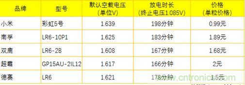 電池新貴小米彩虹5號(hào)：是浪得虛名，還是實(shí)至名歸？