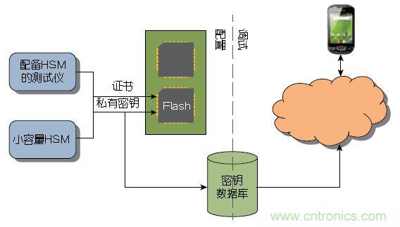 圖2： 大量器件可以在測(cè)試期間由Atmel這樣的器件制造商或授權(quán)組裝廠預(yù)先配置。少量器件可以使用Atmel的工具包進(jìn)行配置，無需購(gòu)買HSM 。