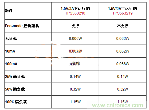 滿足能源之星的DC-DC設(shè)計(jì)，就真的節(jié)能？