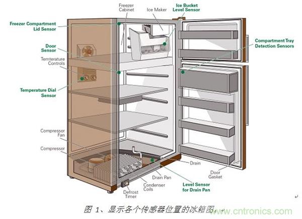 圖 1、顯示各個(gè)傳感器位置的冰箱圖。