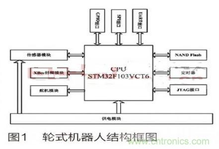 人工智能走入百姓家，基于STM32的家庭服務(wù)機(jī)器人系統(tǒng)設(shè)計