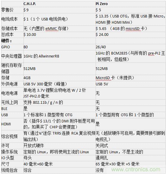 C.H.I.P. 和 Pi Zero超微型電腦——誰才是創(chuàng)客們心里的 No.1？