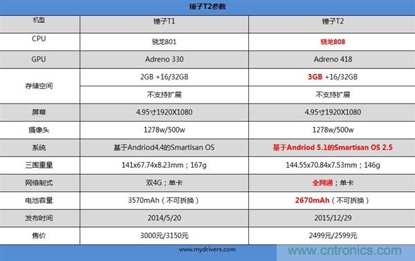 前世500次回眸,換來今生一次擦肩而過，那500多天的等待能否讓錘子揚(yáng)眉吐氣？
