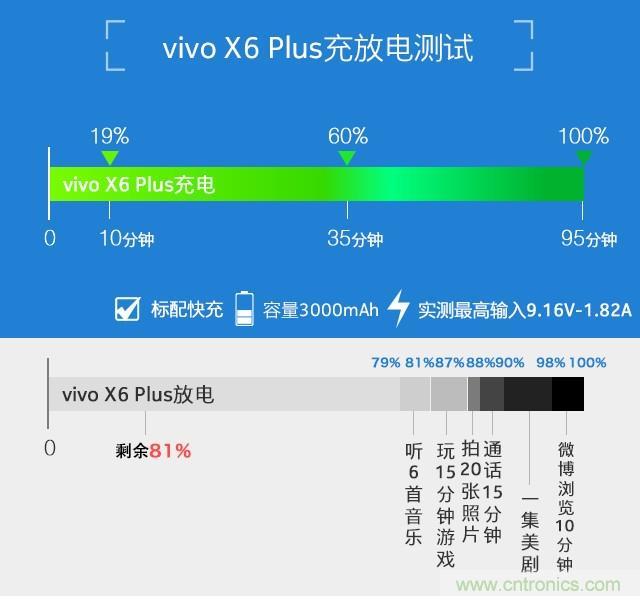 Hi-Fi革命！vivo X6 Plus深度評測：夠快才暢快