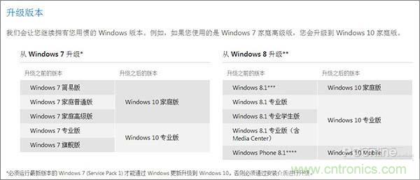 實戰(zhàn)免費升Win10：該怪360/騰訊豬隊友，還是罵微軟在“坑爹”？