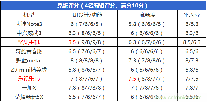 2015年9款千元智能手機(jī)橫評(píng)：誰(shuí)才是紅海霸主？