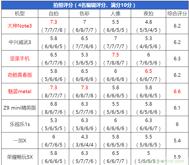 2015年9款千元智能手機(jī)橫評(píng)：誰(shuí)才是紅海霸主？