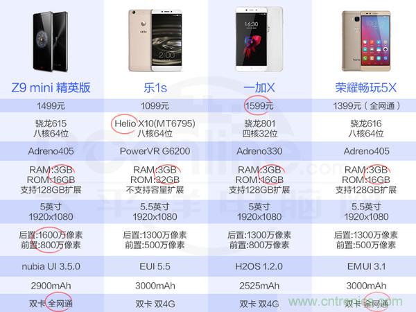 2015年9款千元智能手機(jī)橫評(píng)：誰(shuí)才是紅海霸主？