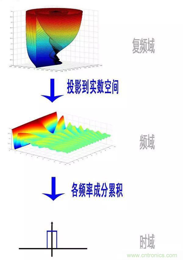 看了這篇文章你還不懂傅里葉變換，那就真無(wú)解了！