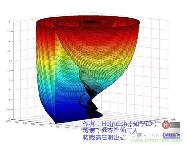 看了這篇文章你還不懂傅里葉變換，那就真無(wú)解了！