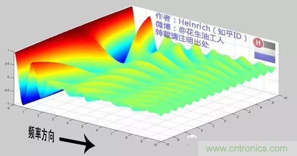 看了這篇文章你還不懂傅里葉變換，那就真無(wú)解了！