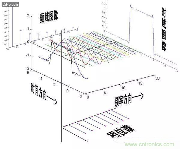 看了這篇文章你還不懂傅里葉變換，那就真無(wú)解了！