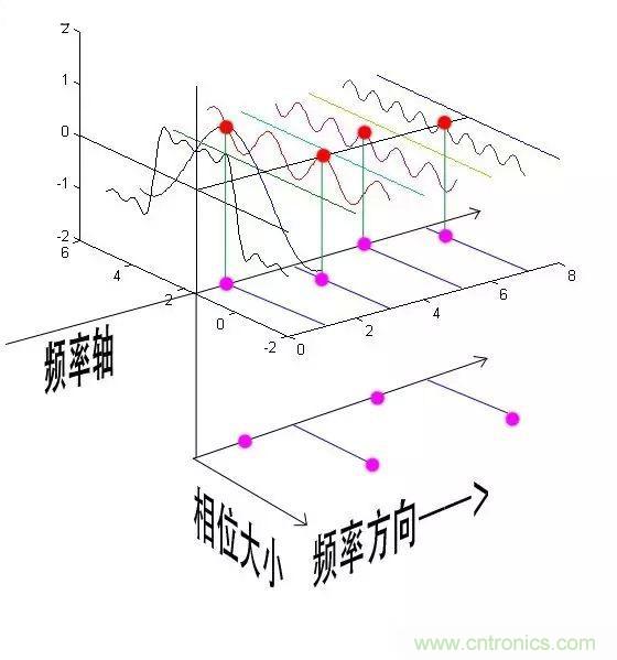 看了這篇文章你還不懂傅里葉變換，那就真無(wú)解了！