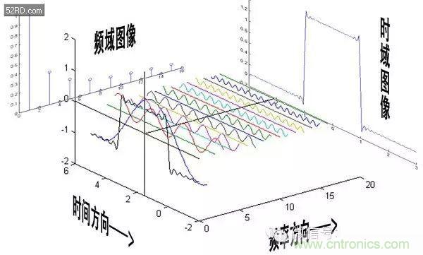 看了這篇文章你還不懂傅里葉變換，那就真無(wú)解了！