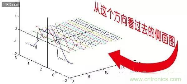 看了這篇文章你還不懂傅里葉變換，那就真無(wú)解了！