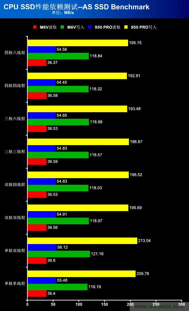 真的性能過剩？揭秘 CPU 對(duì) SSD 的影響