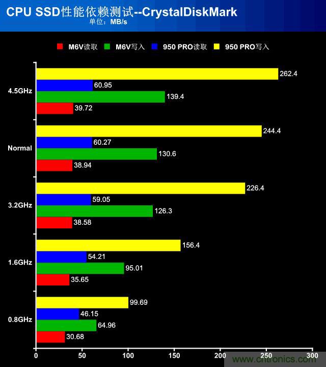 真的性能過剩？揭秘 CPU 對(duì) SSD 的影響