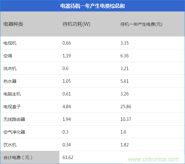 九大家電待機(jī)功耗實(shí)測：最耗電的居然是它！