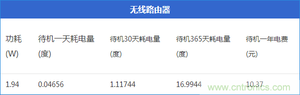 九大家電待機(jī)功耗實(shí)測：最耗電的居然是它！