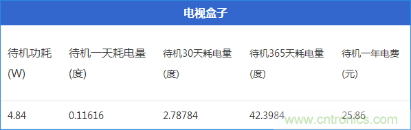 九大家電待機(jī)功耗實(shí)測：最耗電的居然是它！