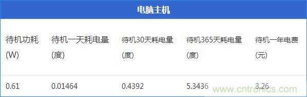九大家電待機(jī)功耗大起底：最耗電的居然是它！