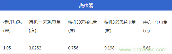 九大家電待機(jī)功耗大起底：最耗電的居然是它！