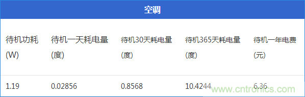 九大家電待機(jī)功耗大起底：最耗電的居然是它！
