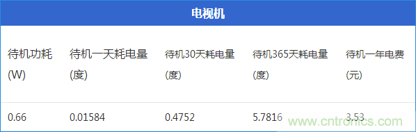 九大家電待機(jī)功耗大起底：最耗電的居然是它！