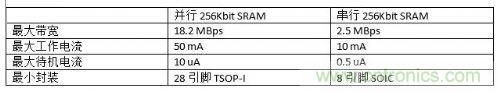 串行和并行接口SRAM對比，誰才是未來的主力軍？