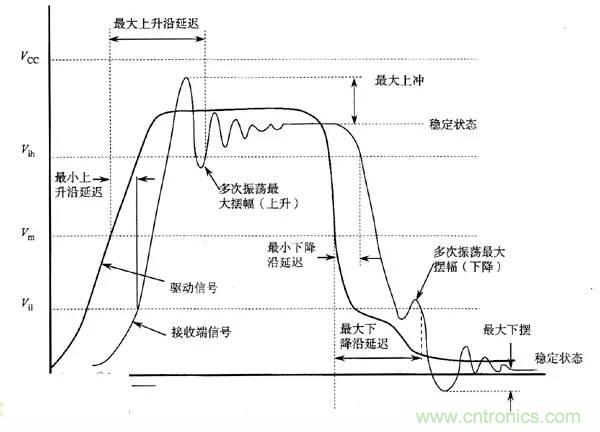 求助——反射、串擾、抖動后，我的信號變成什么鬼？