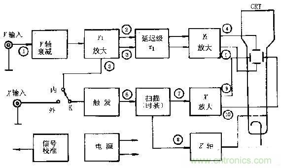 化繁為簡，結(jié)合實際解析示波器的原理及基本組成