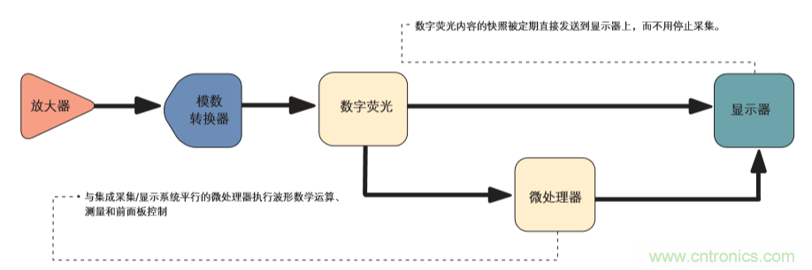 示波器的分類簡介都在這里，趕緊收藏吧！