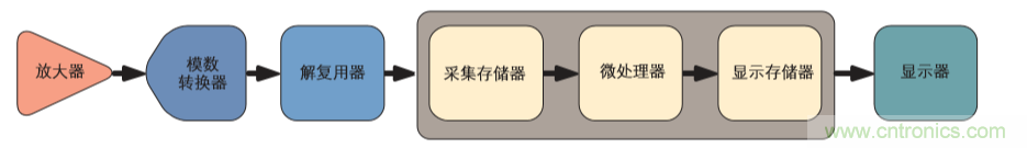 示波器的分類簡介都在這里，趕緊收藏吧！