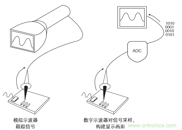 示波器的分類簡介都在這里，趕緊收藏吧！