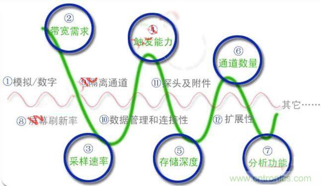 不會(huì)選示波器的都往這兒瞅，如何選擇合適的示波器