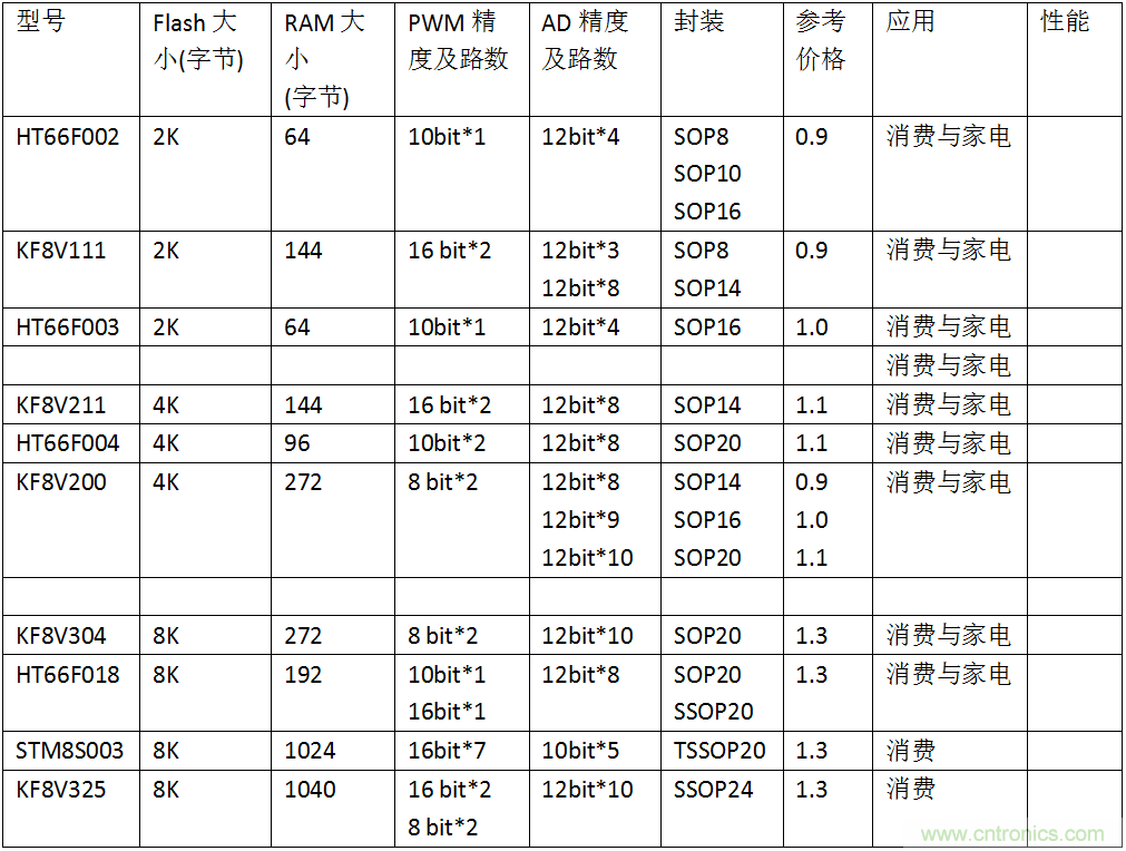 五大主流單片機(jī)橫測(cè)，看哪款才是你的菜？