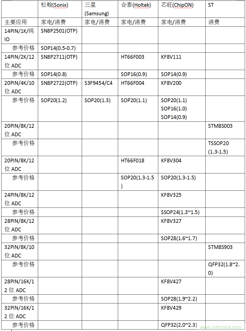 五大主流單片機(jī)橫測(cè)，看哪款才是你的菜？