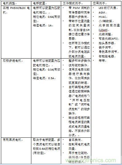 如何將您的應(yīng)用合算地過渡到無(wú)刷直流電機(jī)