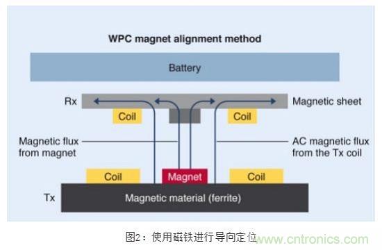TDK無線電力傳輸線圈，輕松滿足WPC最嚴的Qi規(guī)格