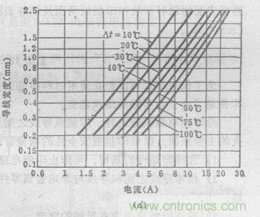 (多圖) 超強(qiáng)整理！PCB設(shè)計之電流與線寬的關(guān)系