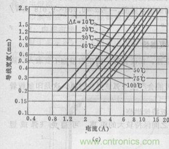 (多圖) 超強(qiáng)整理！PCB設(shè)計之電流與線寬的關(guān)系