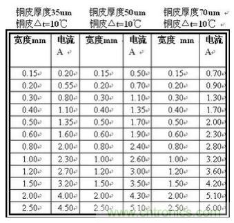 (多圖) 超強(qiáng)整理！PCB設(shè)計之電流與線寬的關(guān)系