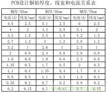 (多圖) 超強(qiáng)整理！PCB設(shè)計之電流與線寬的關(guān)系