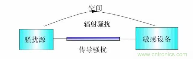 熱帖整理：EMC理論基礎(chǔ)，讓你從此遠(yuǎn)離EMC困擾！